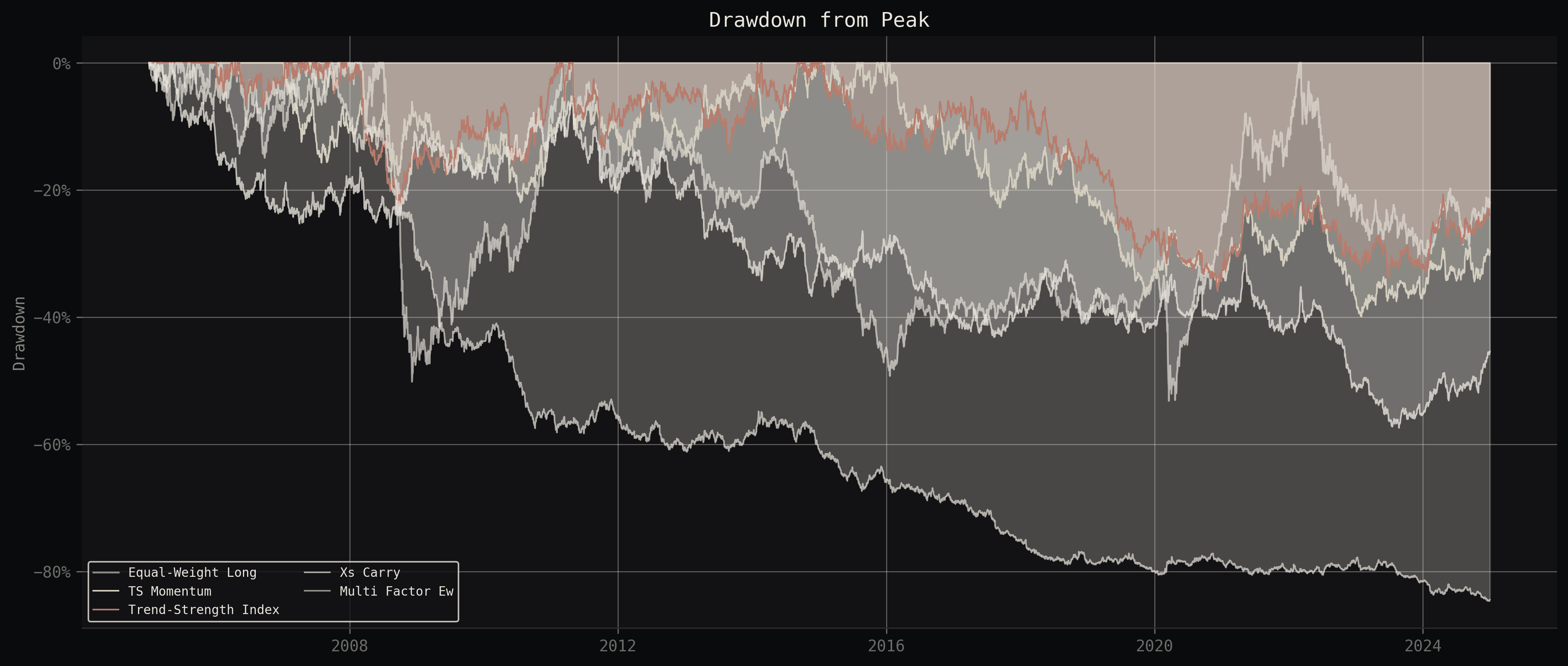 Drawdown comparison