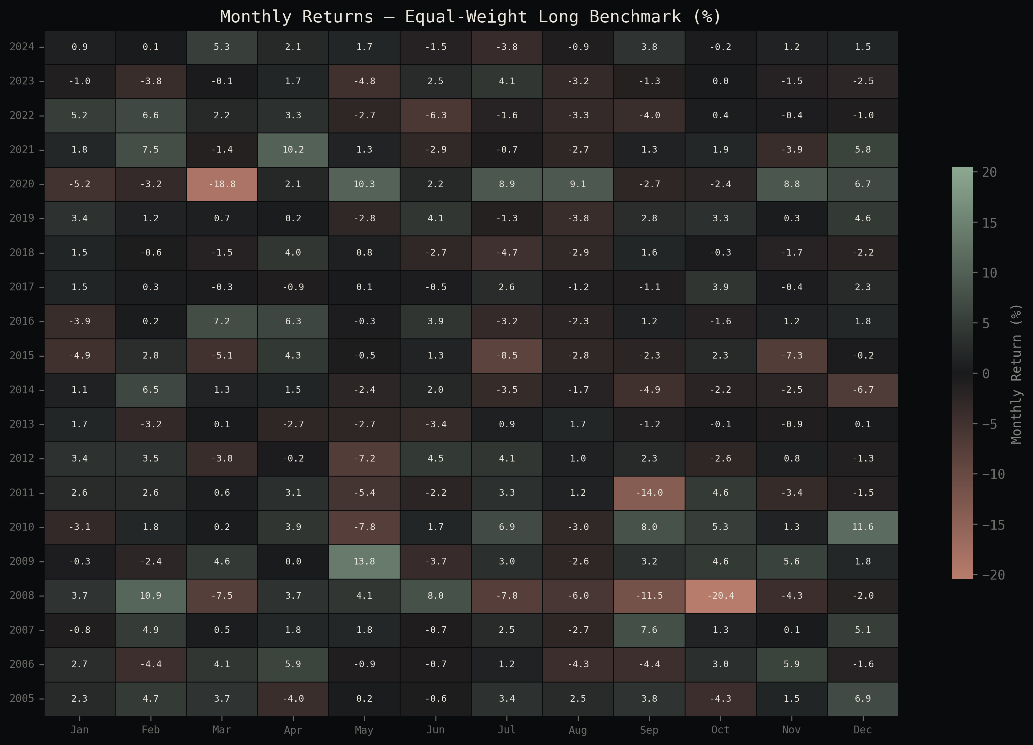 Monthly returns heatmap