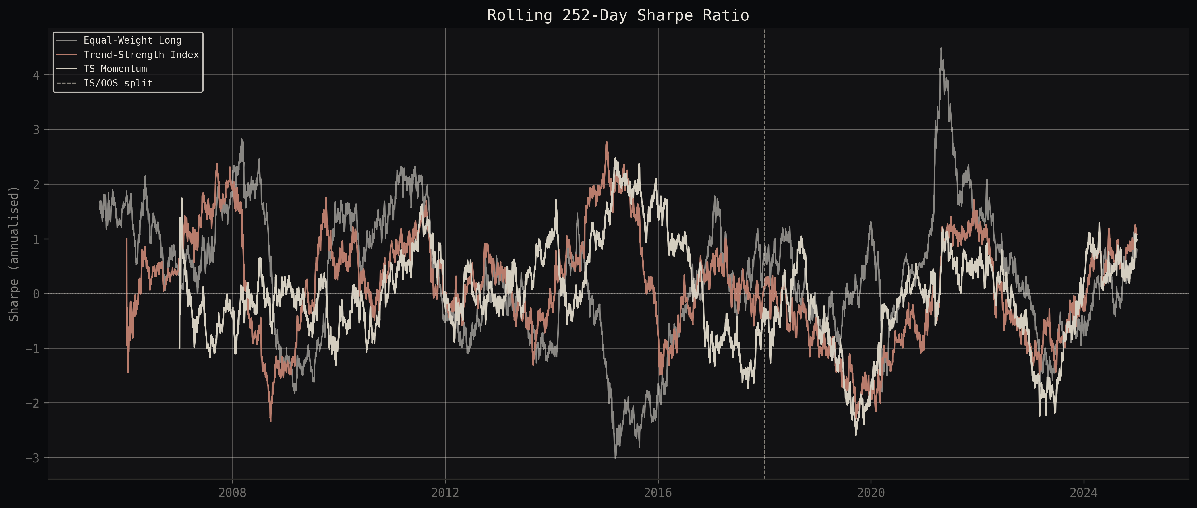 Rolling Sharpe ratio