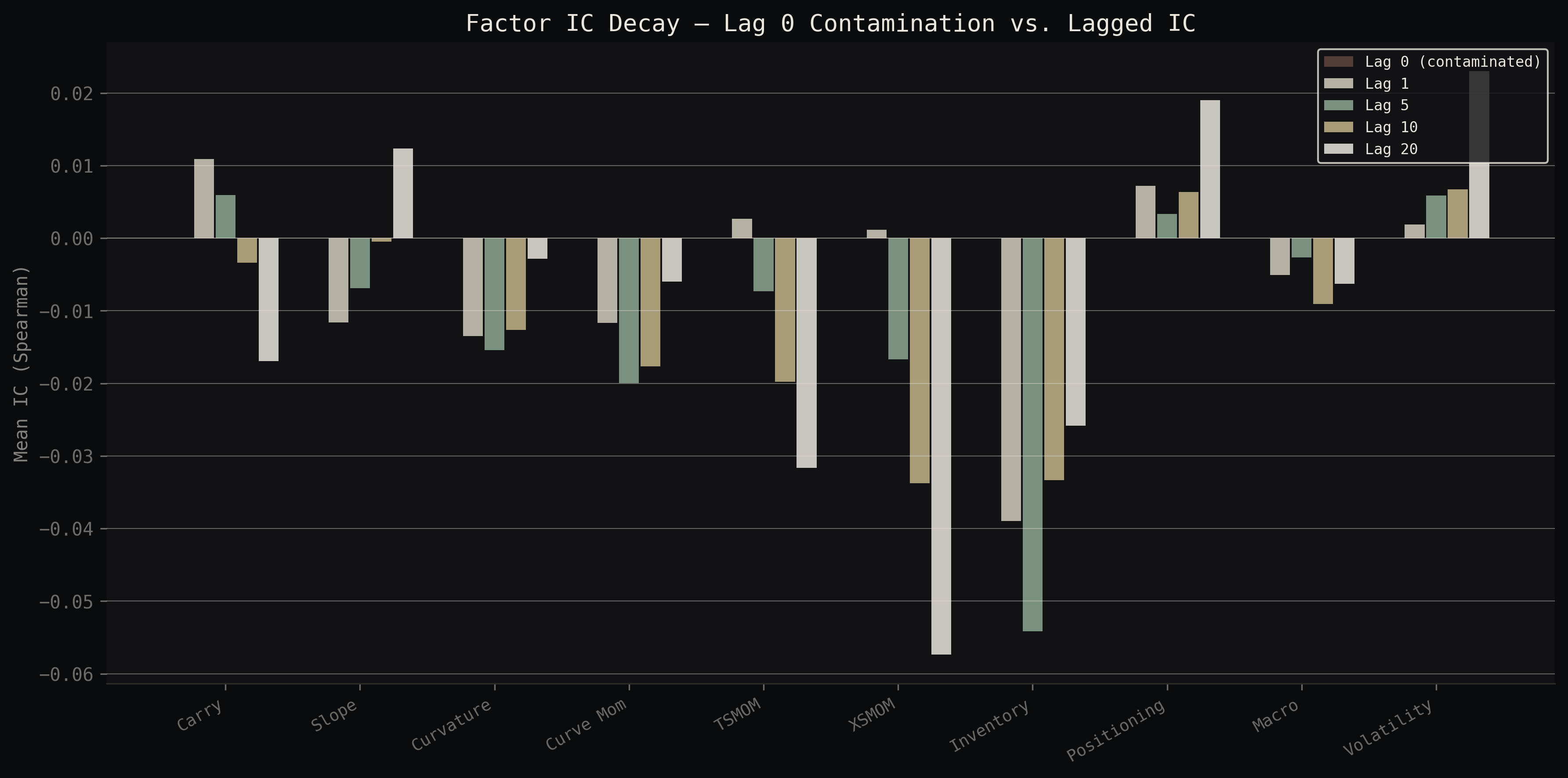 Factor IC decay