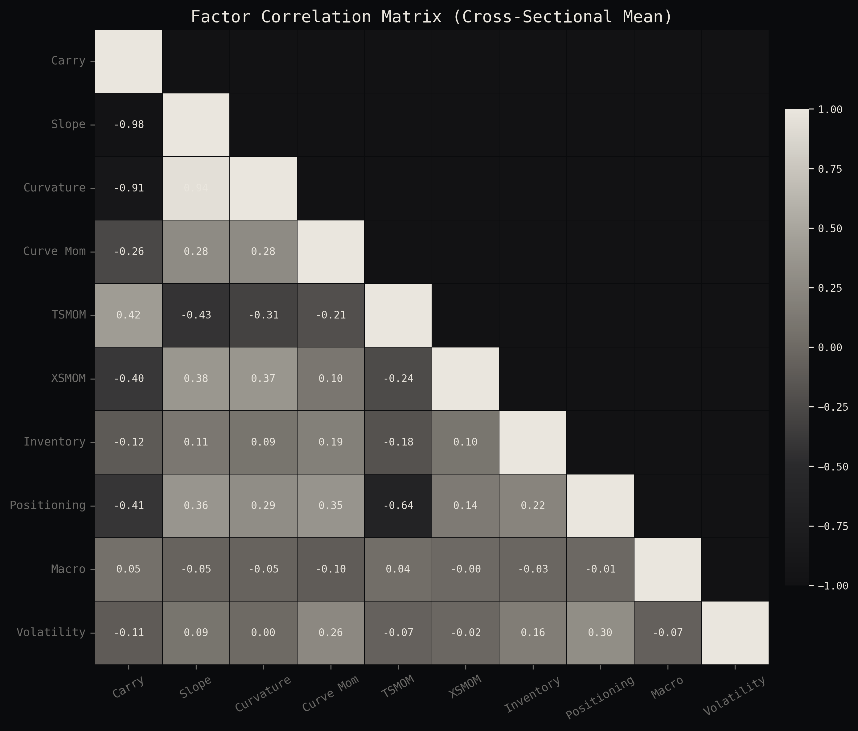 Factor correlation matrix