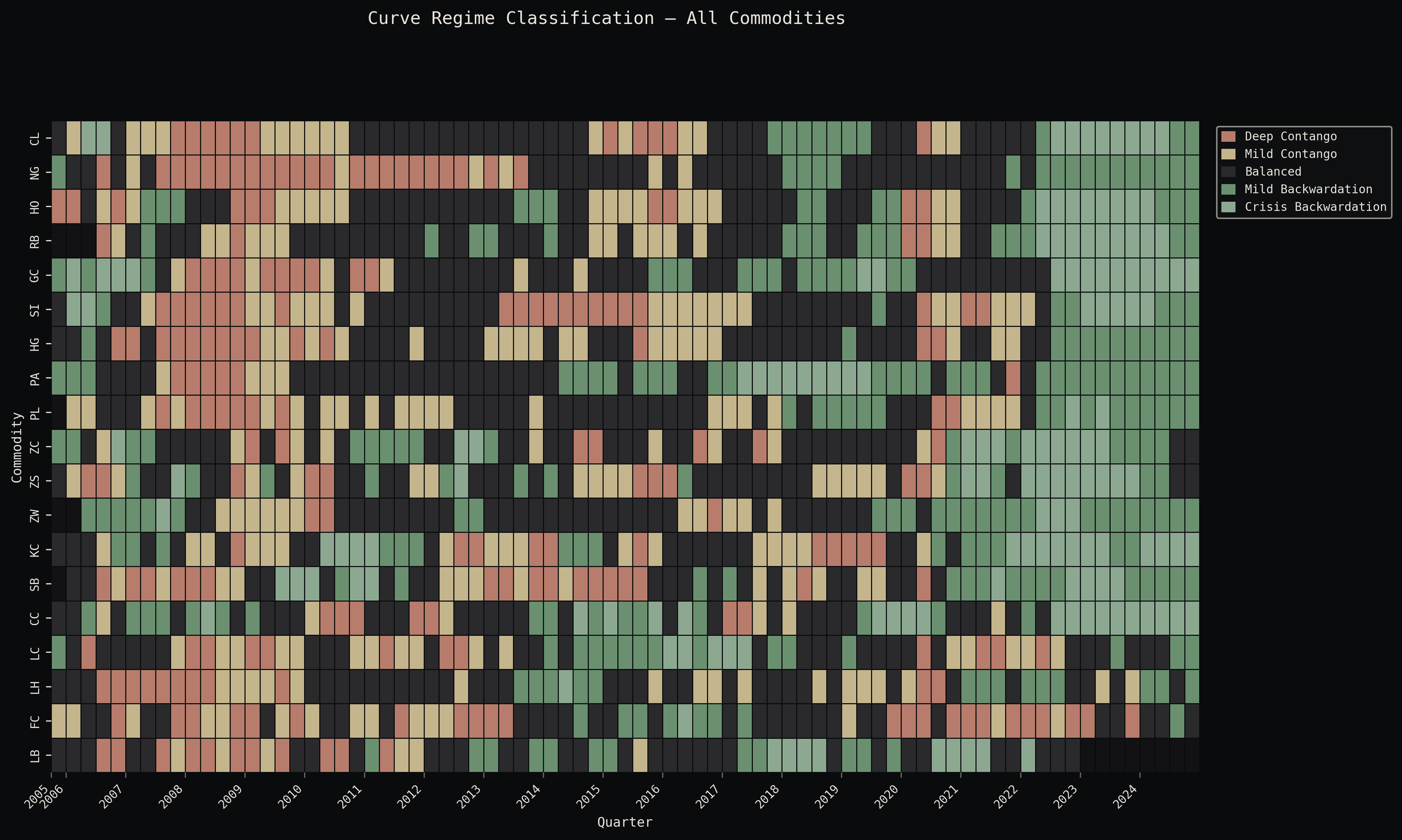 Curve regime heatmap