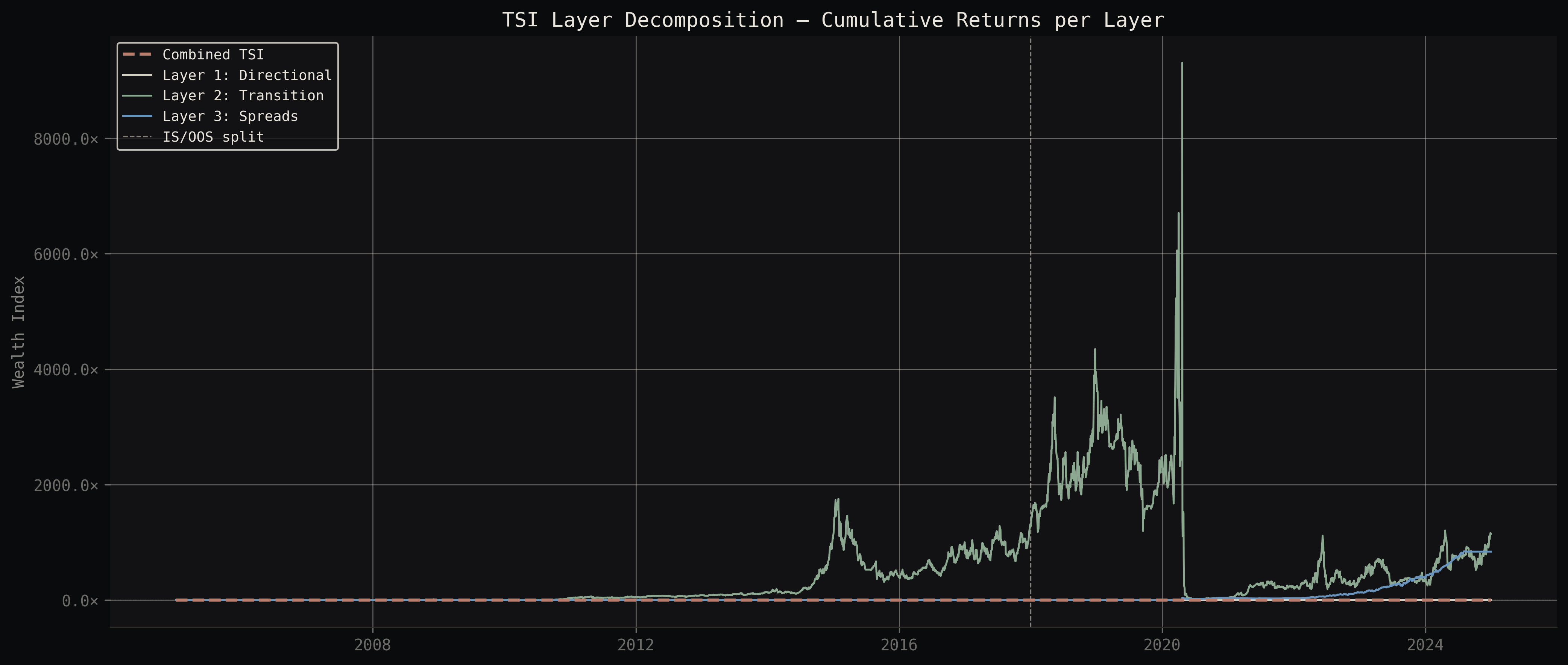 TSI layer decomposition