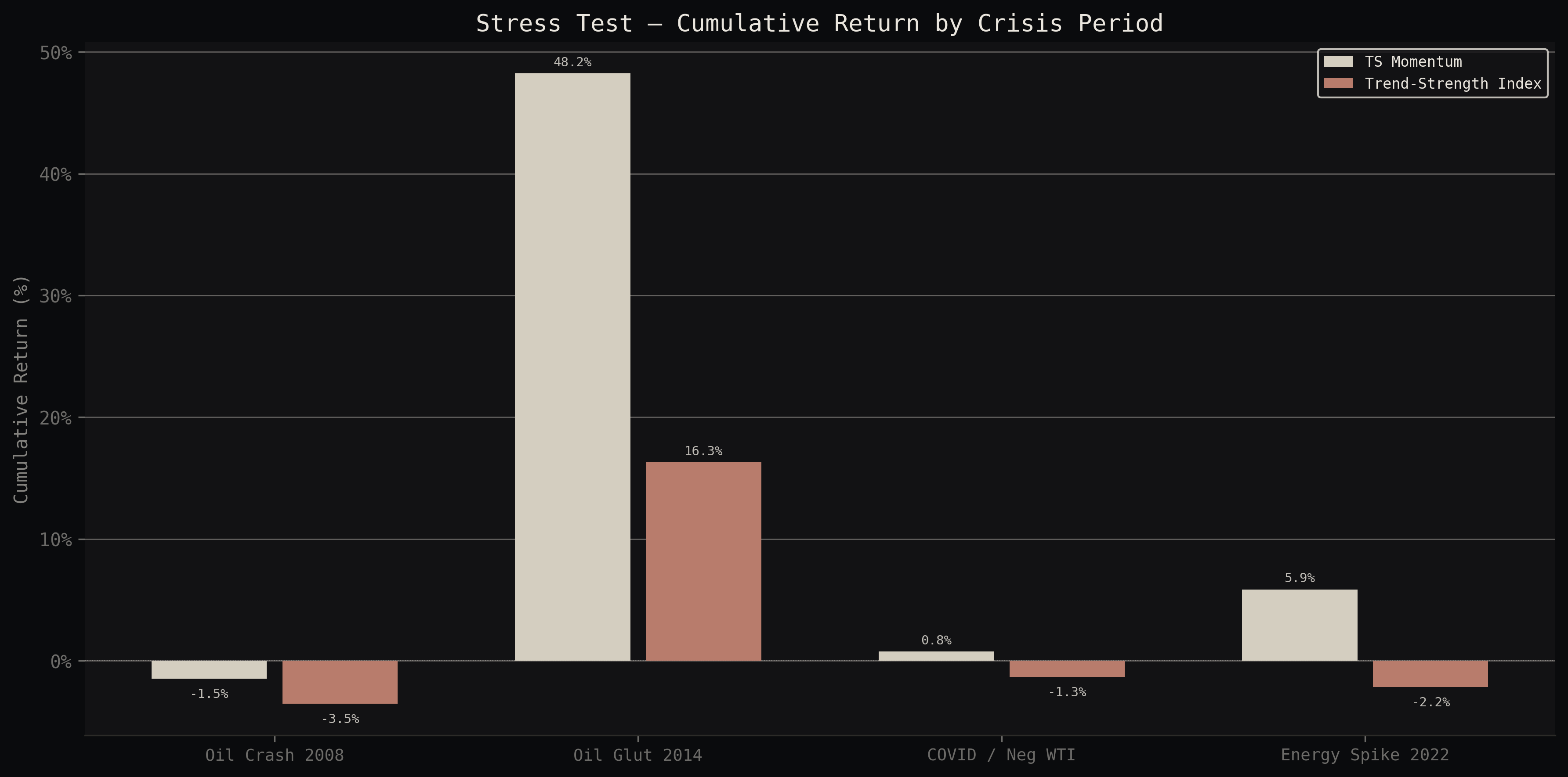 Stress test results