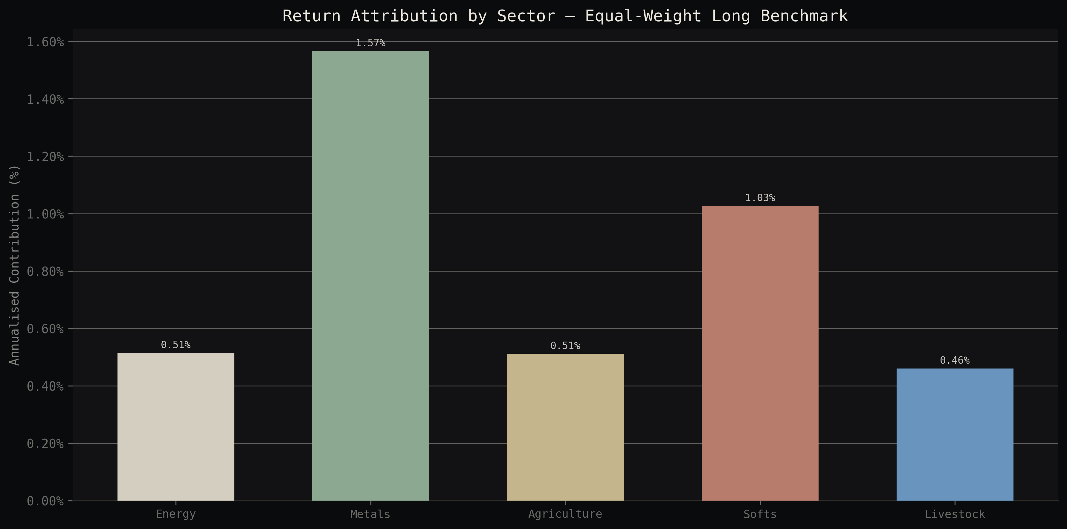 Sector attribution
