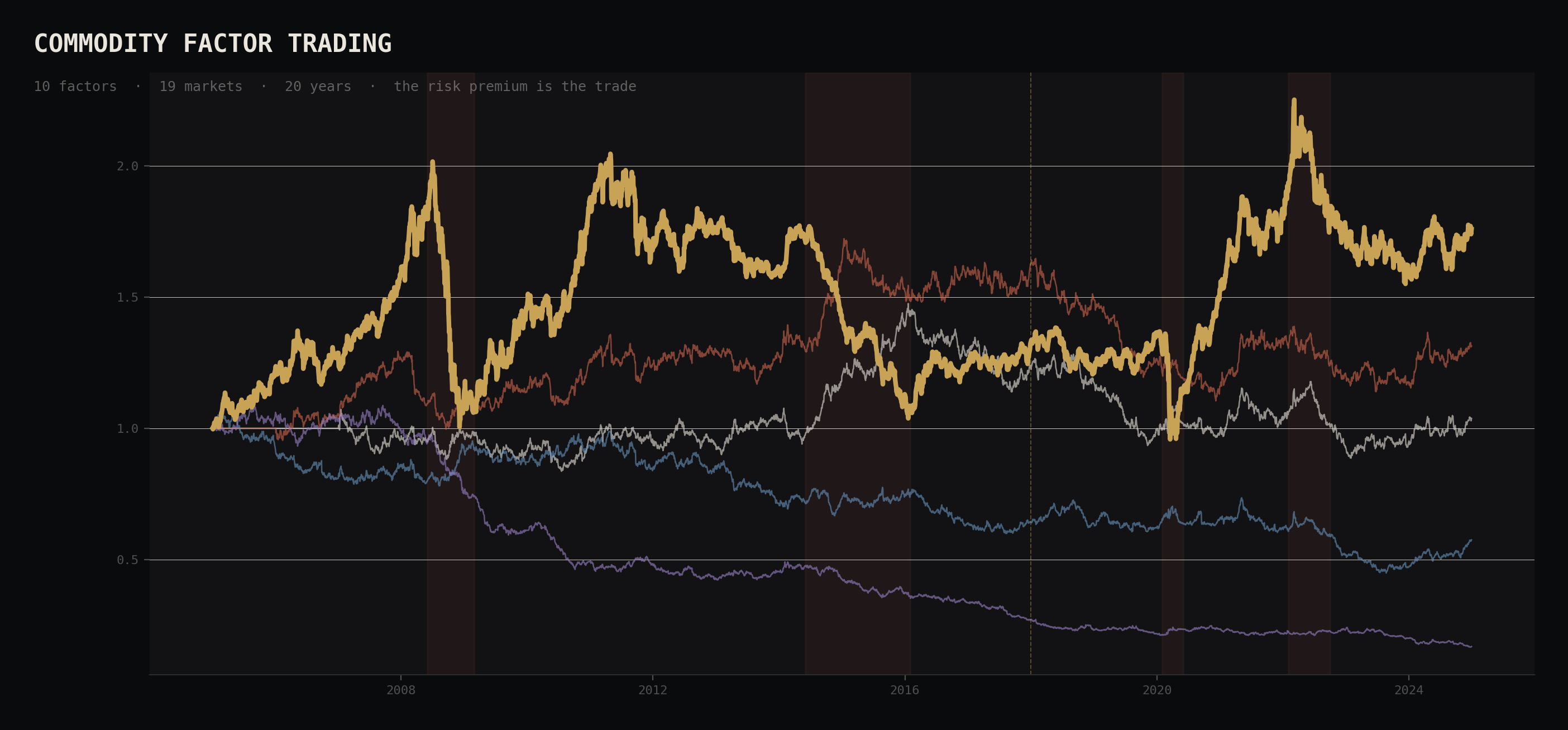 Commodity Futures Curve Modeling and Factor Trading