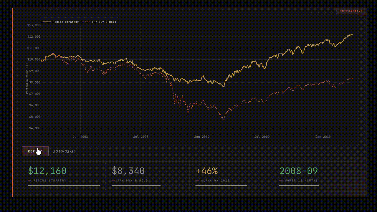 Market Regime Modeling for Systematic Trading