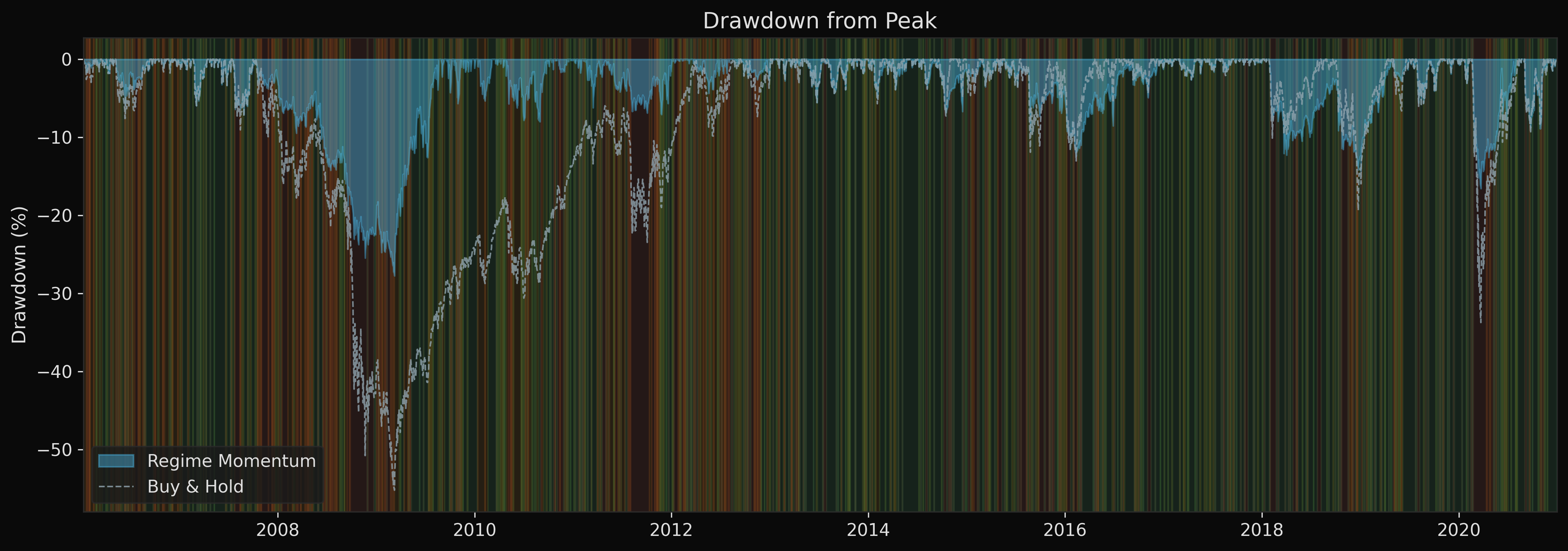 Drawdown comparison
