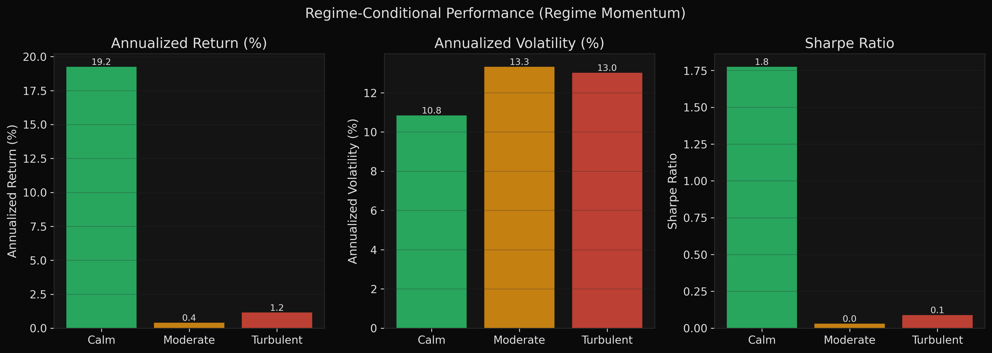Regime performance