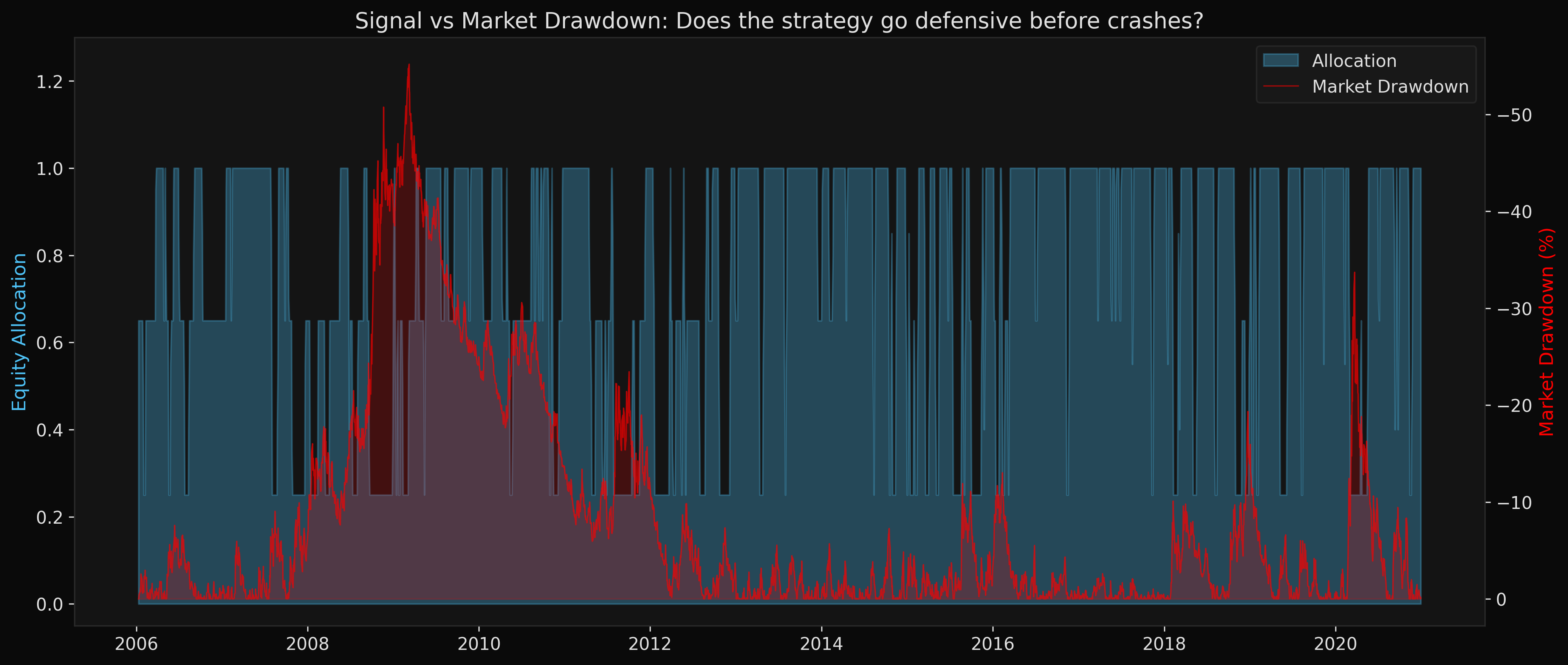 Signal vs drawdown