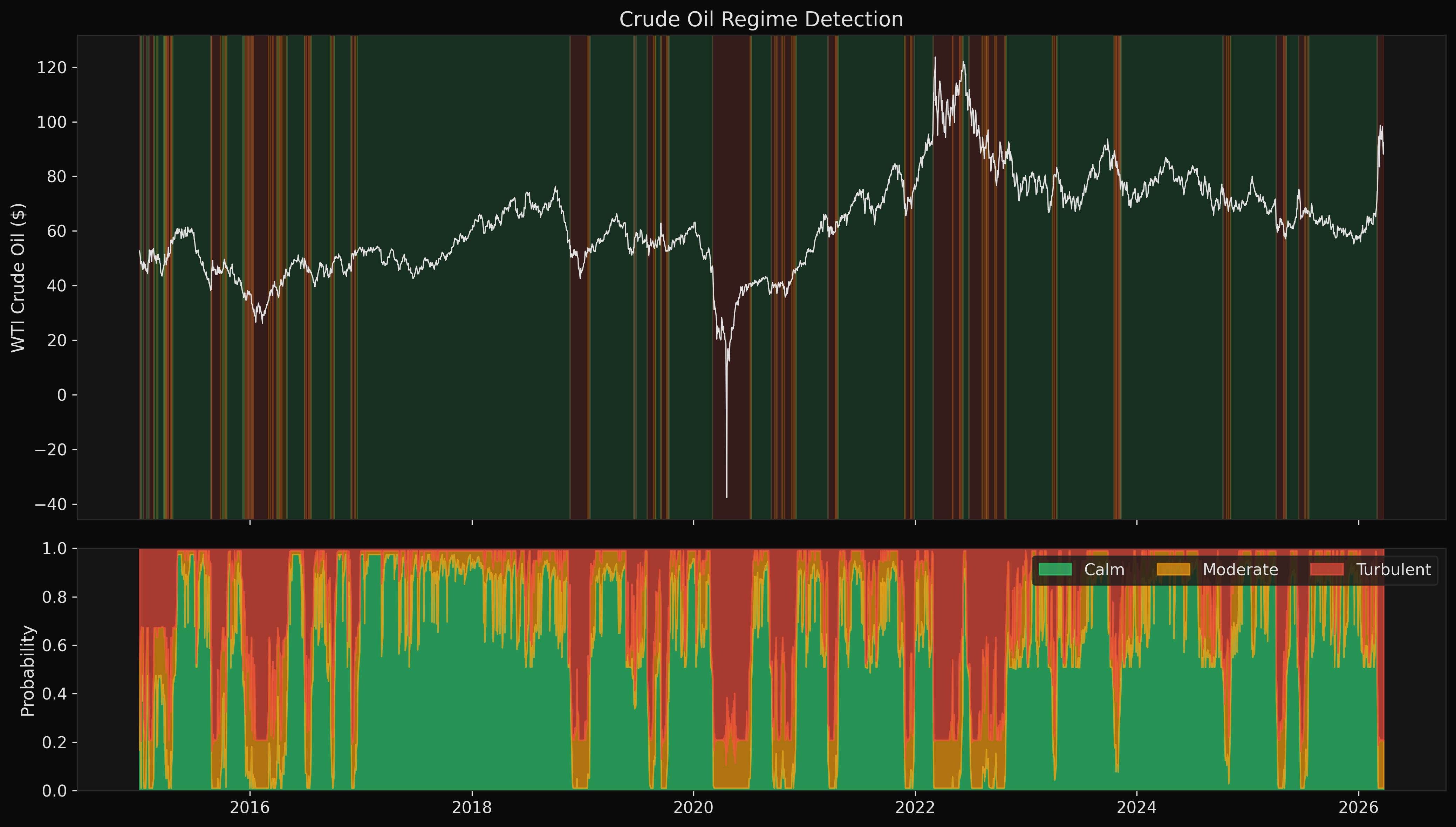 Crude oil regimes